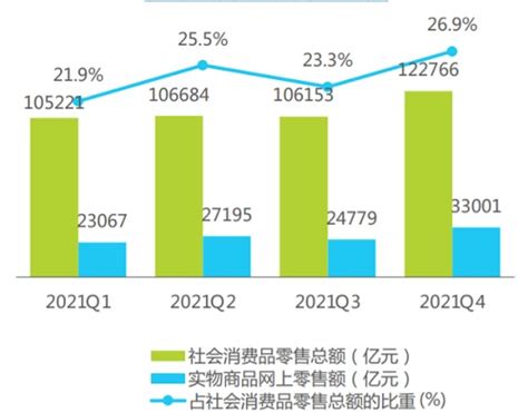 2021年中国社会消费品零售总额与实物商品网上零售额规模 经济数据 旗讯网手机端