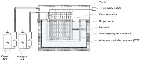 producing hydrogen  ptfe membrane based seawater electrolysis