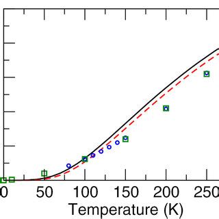 Experimental And Calculated Linear Thermal Expansion Coefficients L Up