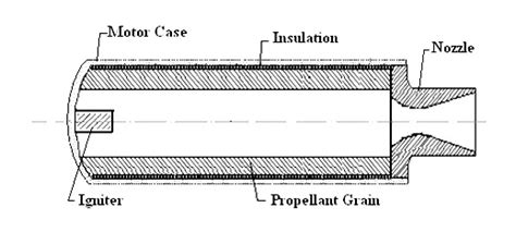 Solid Fuel Rocket Diagram