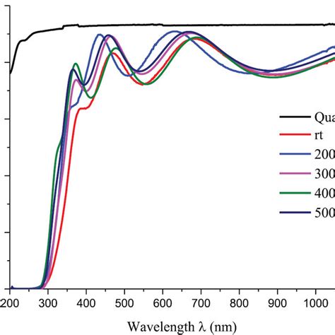 UVvisible Transmittance Spectra Of ZTO Films Deposited At Different