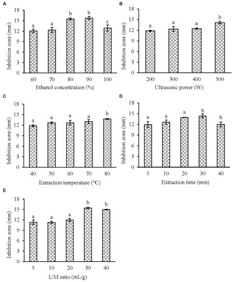 Frontiers Ultrasonic Assisted Extraction Anti Biofilm Activity And