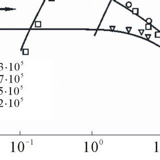 Experimental Solid Lines And Theoretical Points Plots Of The Steady