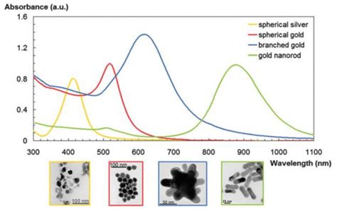 Spr Feature Of Gold And Or Silver Nps Of Different Shapes Reproduced Download Scientific