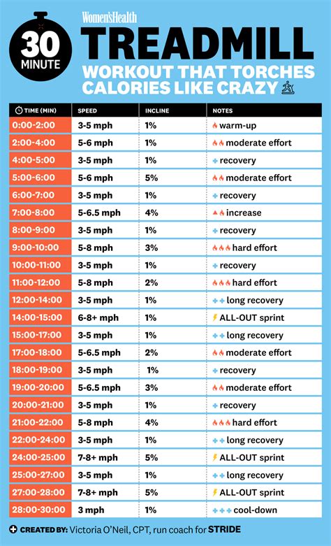 This 30 Minute Treadmill Workout Blasts Fat With Intervals