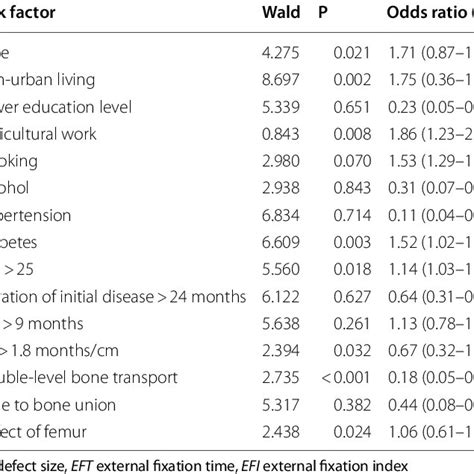 Binary Logistic Regression Analysis Of Risk Factors In Pin Tract Infection Download Scientific