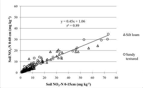 2: Relationship between soil nitrate (NO 3-N) concentration to 15 cm... | Download Scientific ...