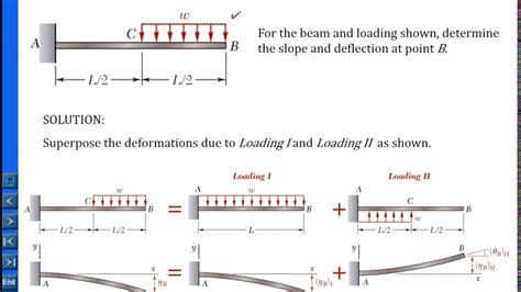 Deflection Of Beams Nptel