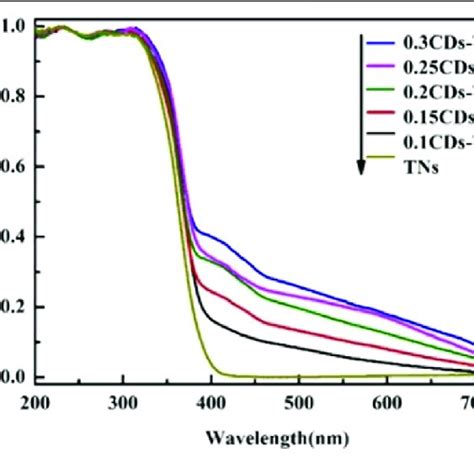 Uv Vis Drs Spectra Of Tns And Cd Tns With Different Cds Content Download Scientific Diagram