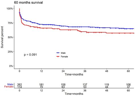 Jcm Free Full Text Similar Outcomes In Males And Females Undergoing