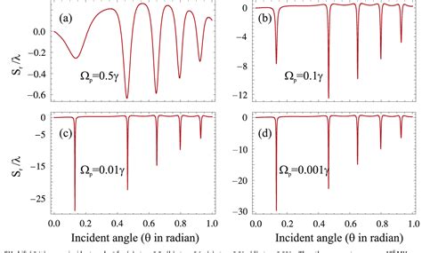 Figure 2 from Control of GoosHänchen shift via input probe field