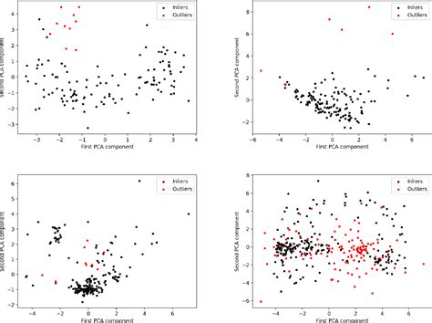 Figure 2 From Detecting Point Outliers Using Prune Based Outlier Factor