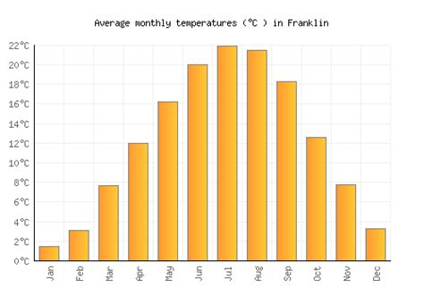 Franklin Weather averages & monthly Temperatures | United States | Weather-2-Visit