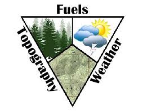 Components Of The Wildland Fire Triangle Download Scientific Diagram