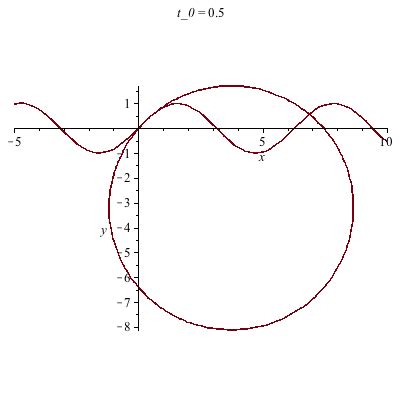 Osculating Circles