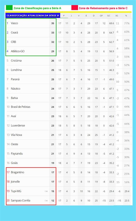 Confira A Classificação Da Série B E Os Jogos Deste Final De Semana