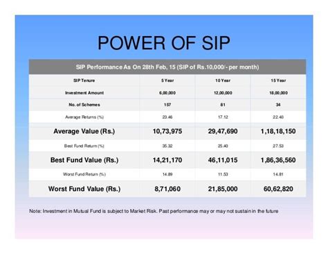 Wealth Creation Through Mutual Fund Sip