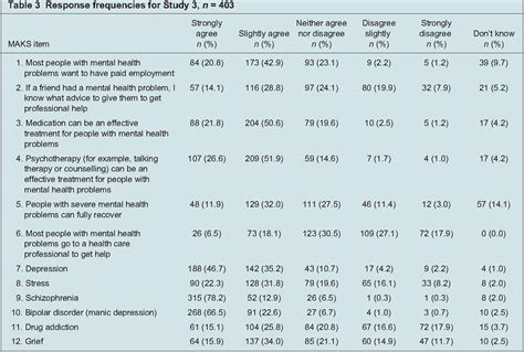 Table 1 From Development And Psychometric Properties Of The Mental