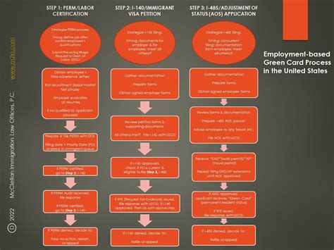 About The Immigration Process — Mcclellan Immigration Law