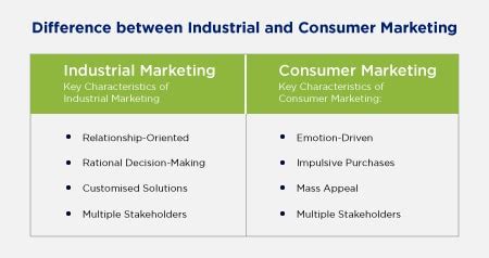 Aligning Industrial Marketing With The Industrial Professionals Buying