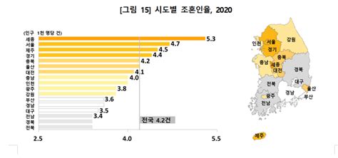 젊은 도시 세종 인구 1000명당 혼인 건수 전국 최고 세종의소리