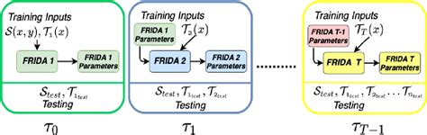 Figure 1 From FRIDA Generative Feature Replay For Incremental Domain