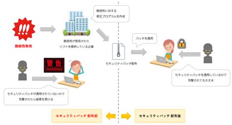 【セキュリティ】サイバー攻撃の種類まとめ Itを分かりやすく解説