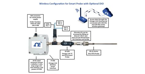 Omega Link M12 Modular Thermocouple And Rtd Temperature Smart Probe