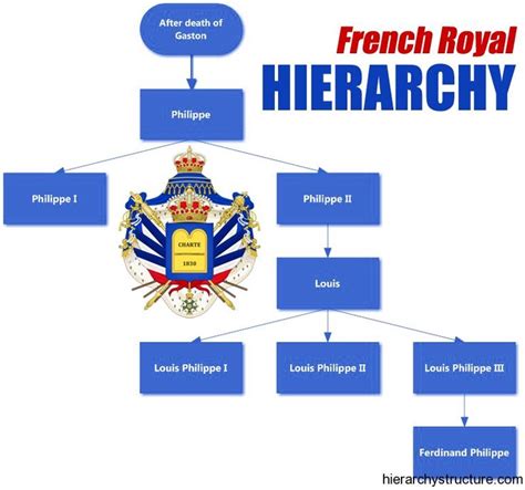 Royal Hierarchy Structure