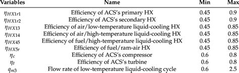 Ranges of thermal management system optimization variables. | Download ...