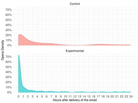 Personalized Sending Time for Email Campaigns