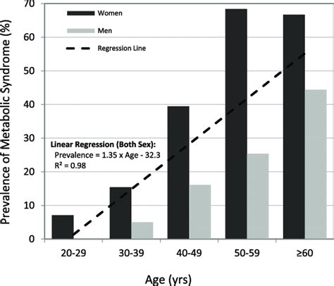 Prevalence Of Metabolic Syndrome In Each Age Group Download Scientific Diagram