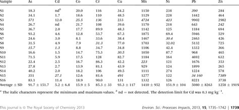 Total Concentrations Of The Heavy Metals Mg Kg À1 A Download Table