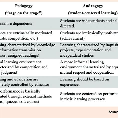 Pedagogy Versus Andragogy Download Scientific Diagram