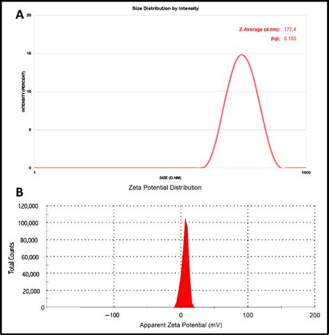 Figure 2 From A Dual Therapy Of Nanostructured Lipid Carrier Loaded