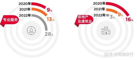 戴德梁行：广州写字楼产市场2022年回顾及展望 知乎