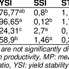 Average Comparison Of Drought Tolerance Indices And Grain Yield Kg Ha