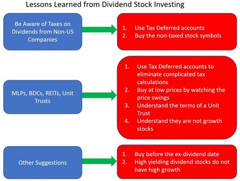 Lessons Learned From Dividend Investing Dividend Investing Investing