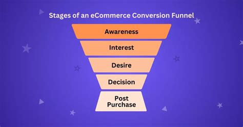 Stages Of An Ecommerce Conversion Funnel And How To Optimize It [2024]