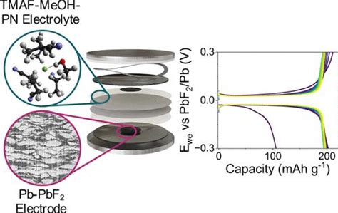 使用 Pb PbF2 对电极和稀释液体电解质改进氟离子电池 ACS Energy Letters X MOL
