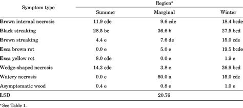 Mean Incidence Of Phaeoacremonium Spp In Isolates From Vines