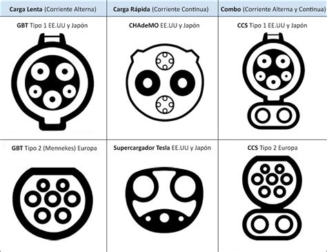 Estos Son Todos Los Tipos De Cargadores Para Carros El Ctricos