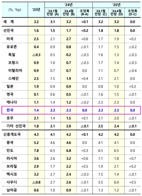 Imf 올해 한국 성장률 23 전망 유지정부·한은 전망치 상회