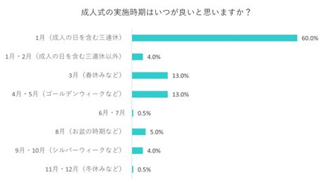 2人に1人が「地元の友人と集まった」と回答。「成人の日の過ごし方」に関するアンケート調査を実施 株式会社apollo11のプレスリリース