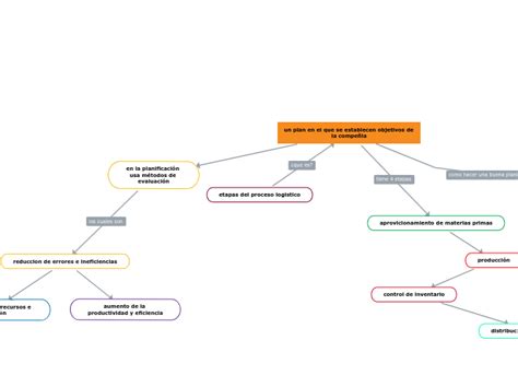 Etapas Del Proceso Logistico Mind Map