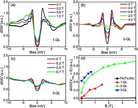 Figure 2 From Superconductivity And Vortex Structure On Bi 2 Te 3