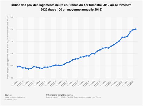 L Volution Des Prix Du Logement En France Sur Ans