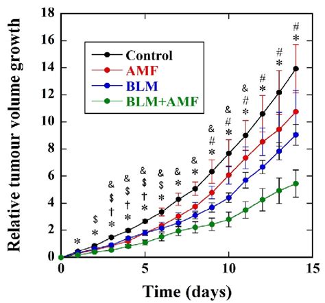 Time Courses Of The Relative Tumor Volume Growth RTVG Values In The