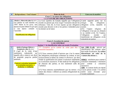 Jurisprudence drt 100 Tableau des résumés de jugement enseignés par