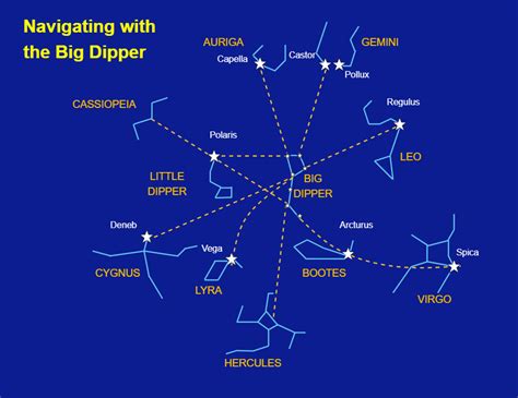 Navigating With The Big Dipper EdrawMax Template